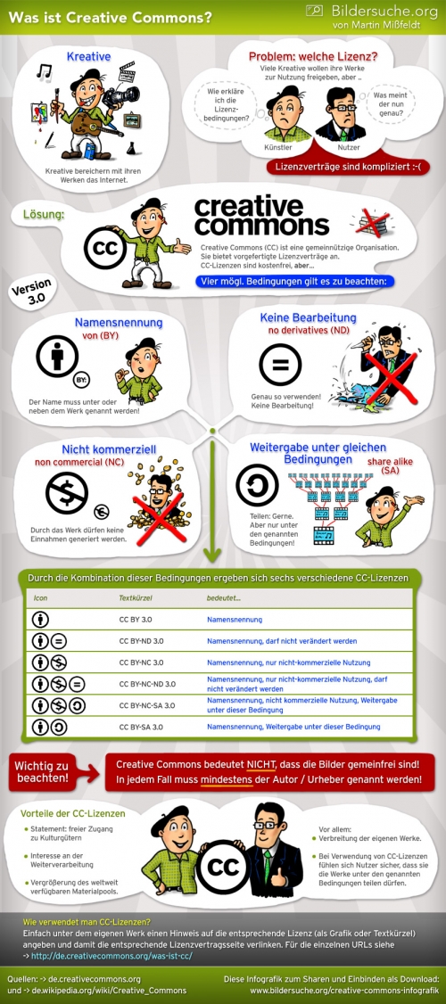 Infografik zur Creative Commons Lizenz